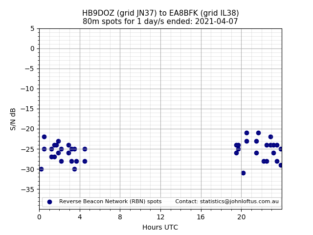 Scatter chart shows spots received from HB9DOZ to ea8bfk during 24 hour period on the 80m band.