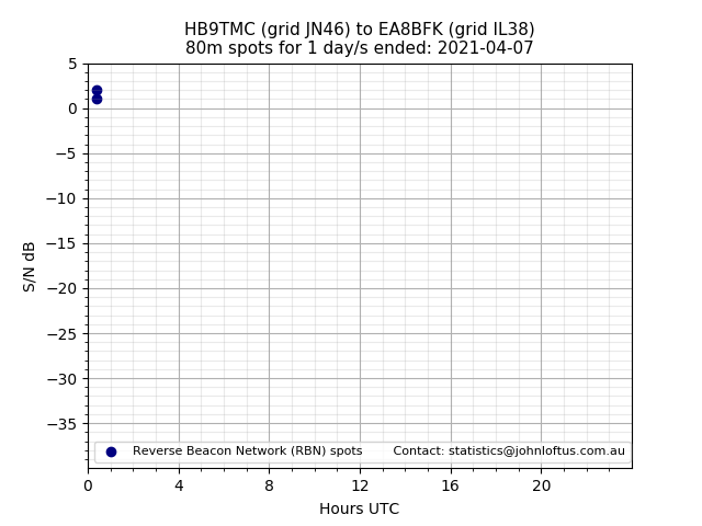 Scatter chart shows spots received from HB9TMC to ea8bfk during 24 hour period on the 80m band.