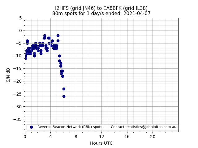 Scatter chart shows spots received from I2HFS to ea8bfk during 24 hour period on the 80m band.