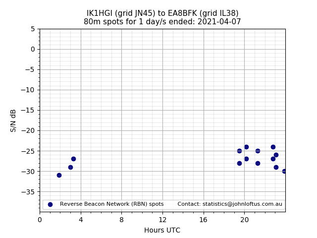 Scatter chart shows spots received from IK1HGI to ea8bfk during 24 hour period on the 80m band.