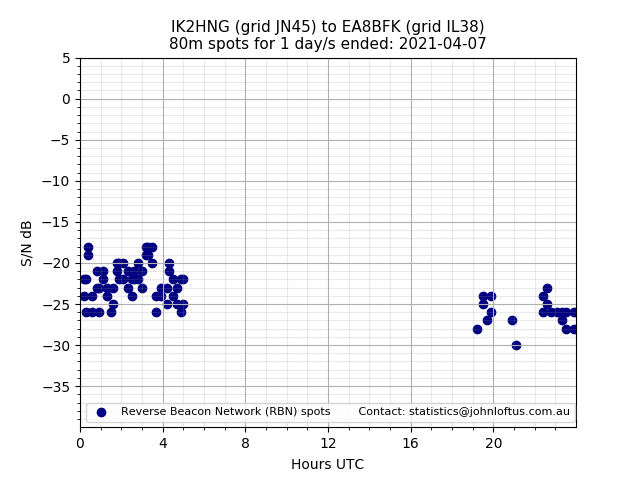 Scatter chart shows spots received from IK2HNG to ea8bfk during 24 hour period on the 80m band.