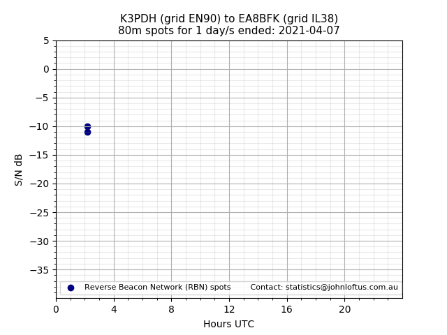 Scatter chart shows spots received from K3PDH to ea8bfk during 24 hour period on the 80m band.