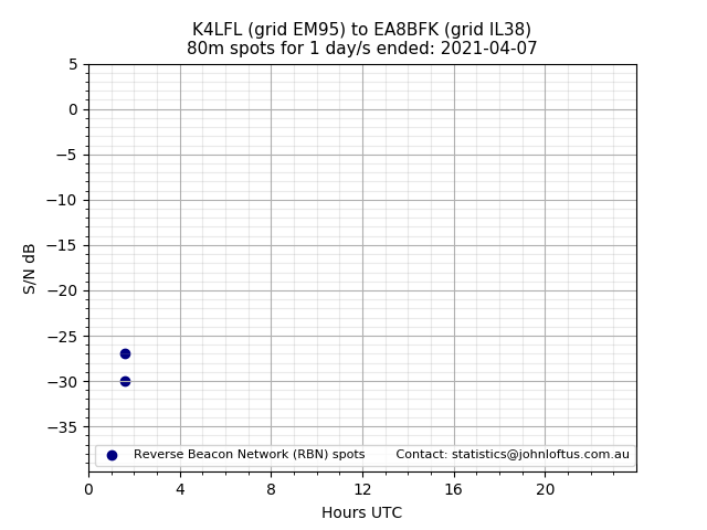 Scatter chart shows spots received from K4LFL to ea8bfk during 24 hour period on the 80m band.