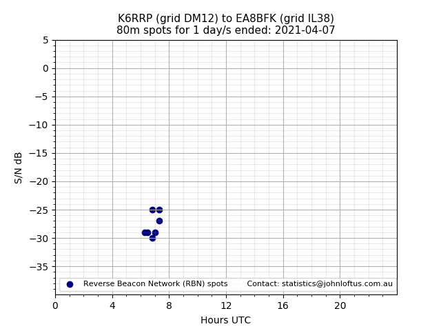 Scatter chart shows spots received from K6RRP to ea8bfk during 24 hour period on the 80m band.