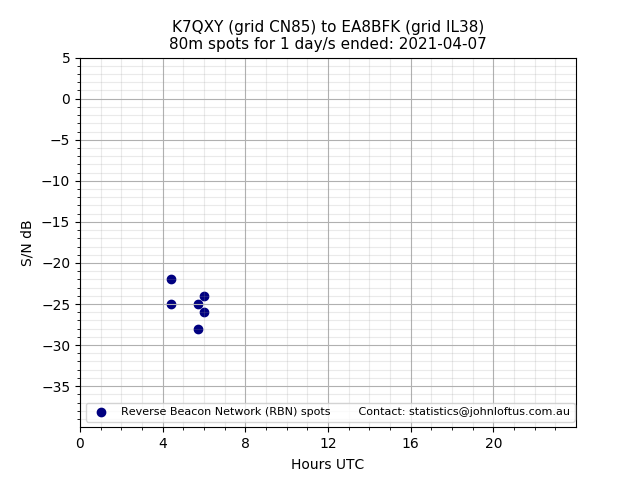 Scatter chart shows spots received from K7QXY to ea8bfk during 24 hour period on the 80m band.