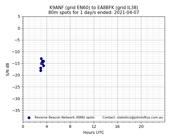 Scatter chart shows spots received from K9ANF to ea8bfk during 24 hour period on the 80m band.