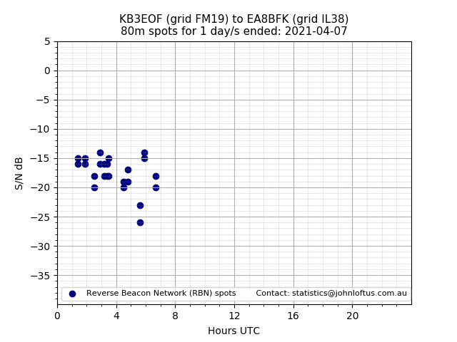 Scatter chart shows spots received from KB3EOF to ea8bfk during 24 hour period on the 80m band.