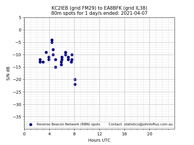 Scatter chart shows spots received from KC2IEB to ea8bfk during 24 hour period on the 80m band.