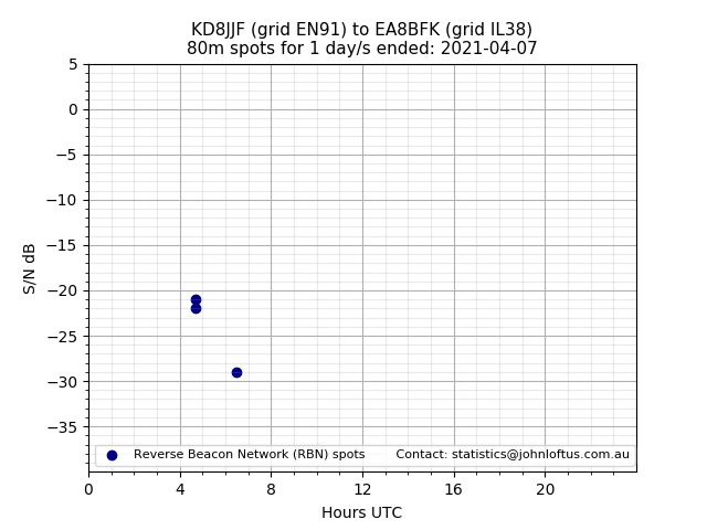 Scatter chart shows spots received from KD8JJF to ea8bfk during 24 hour period on the 80m band.