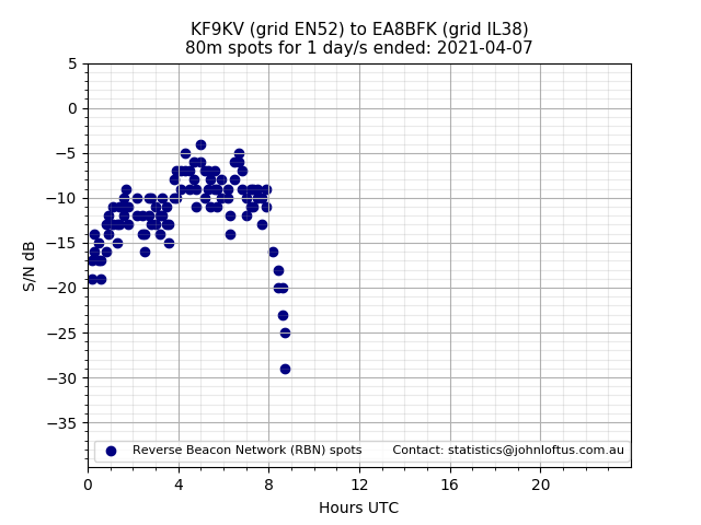 Scatter chart shows spots received from KF9KV to ea8bfk during 24 hour period on the 80m band.