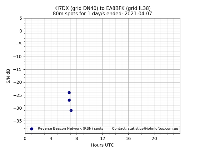 Scatter chart shows spots received from KI7DX to ea8bfk during 24 hour period on the 80m band.