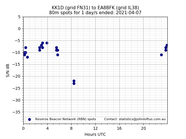 Scatter chart shows spots received from KK1D to ea8bfk during 24 hour period on the 80m band.