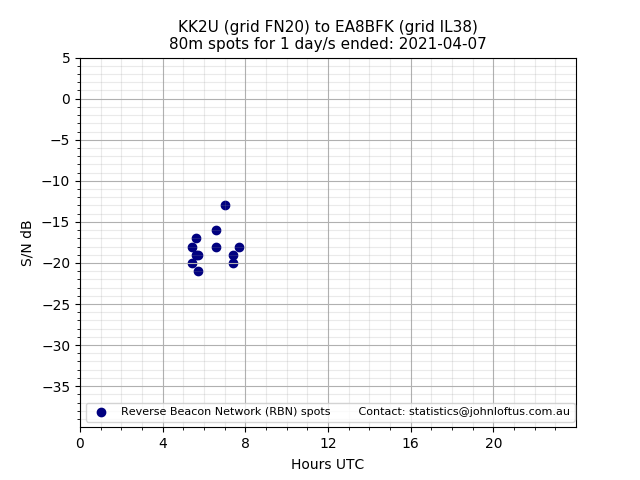 Scatter chart shows spots received from KK2U to ea8bfk during 24 hour period on the 80m band.