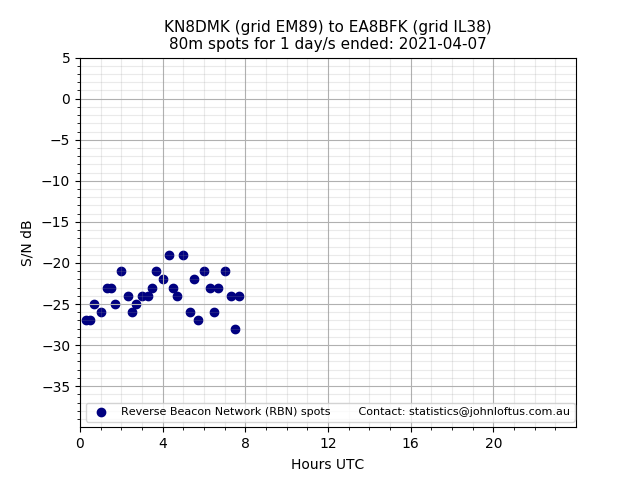 Scatter chart shows spots received from KN8DMK to ea8bfk during 24 hour period on the 80m band.