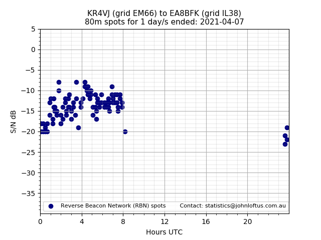 Scatter chart shows spots received from KR4VJ to ea8bfk during 24 hour period on the 80m band.