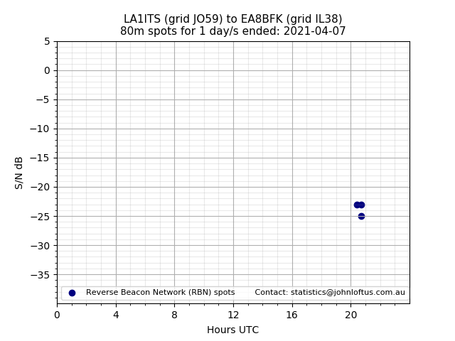 Scatter chart shows spots received from LA1ITS to ea8bfk during 24 hour period on the 80m band.
