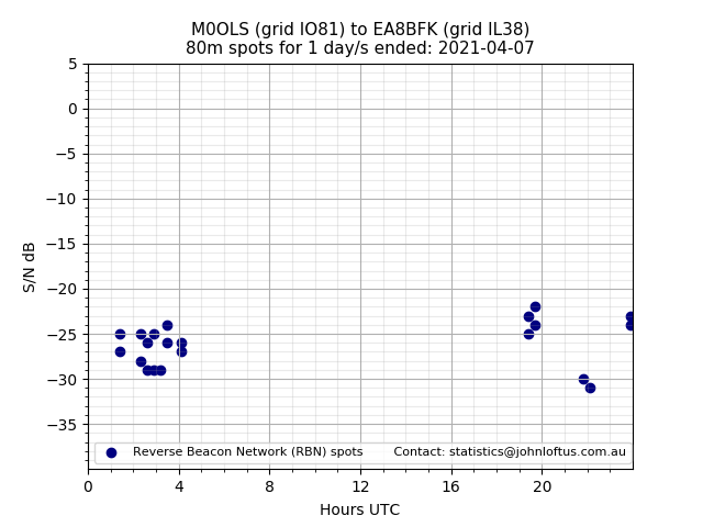 Scatter chart shows spots received from M0OLS to ea8bfk during 24 hour period on the 80m band.