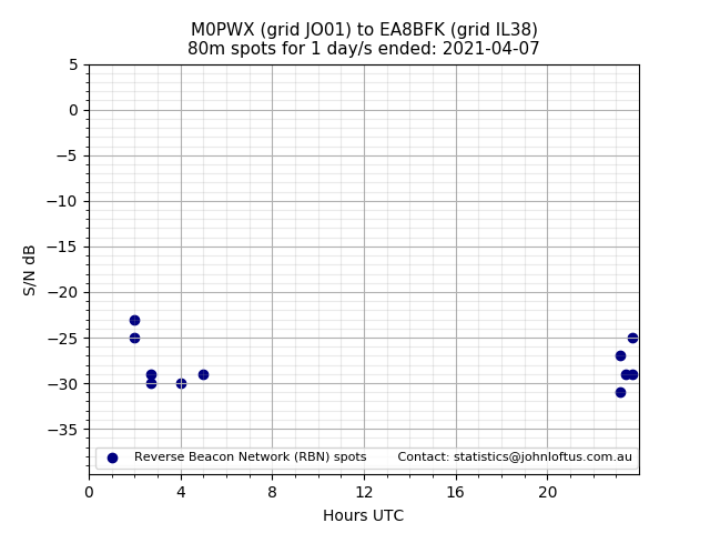 Scatter chart shows spots received from M0PWX to ea8bfk during 24 hour period on the 80m band.