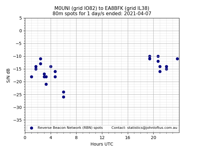Scatter chart shows spots received from M0UNI to ea8bfk during 24 hour period on the 80m band.
