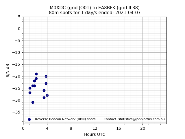 Scatter chart shows spots received from M0XDC to ea8bfk during 24 hour period on the 80m band.