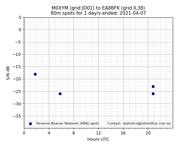 Scatter chart shows spots received from M0XYM to ea8bfk during 24 hour period on the 80m band.
