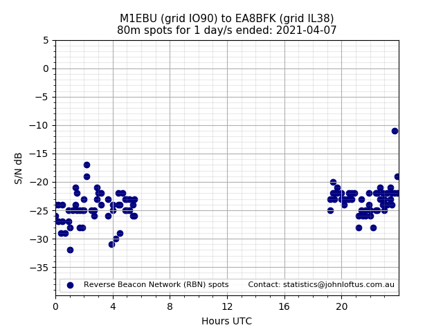 Scatter chart shows spots received from M1EBU to ea8bfk during 24 hour period on the 80m band.