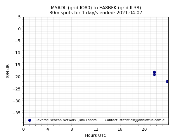 Scatter chart shows spots received from M5ADL to ea8bfk during 24 hour period on the 80m band.