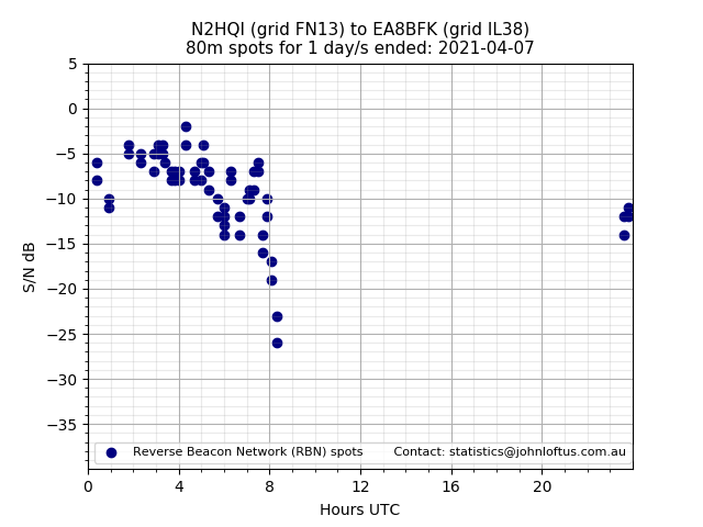 Scatter chart shows spots received from N2HQI to ea8bfk during 24 hour period on the 80m band.