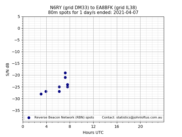 Scatter chart shows spots received from N6RY to ea8bfk during 24 hour period on the 80m band.