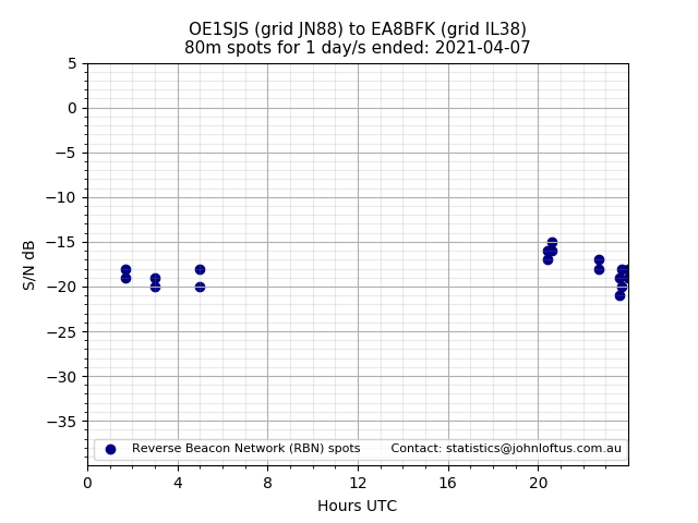 Scatter chart shows spots received from OE1SJS to ea8bfk during 24 hour period on the 80m band.