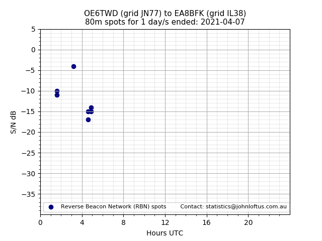 Scatter chart shows spots received from OE6TWD to ea8bfk during 24 hour period on the 80m band.