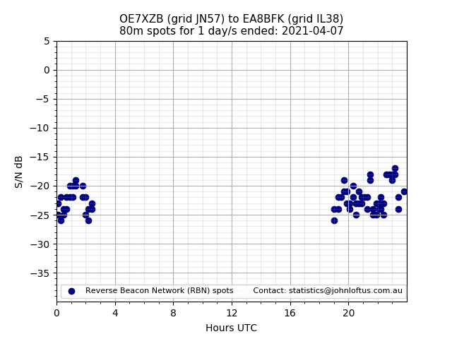 Scatter chart shows spots received from OE7XZB to ea8bfk during 24 hour period on the 80m band.