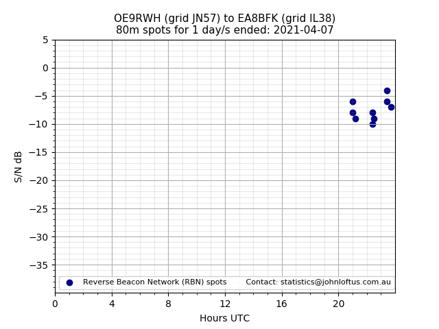 Scatter chart shows spots received from OE9RWH to ea8bfk during 24 hour period on the 80m band.