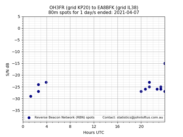 Scatter chart shows spots received from OH3FR to ea8bfk during 24 hour period on the 80m band.
