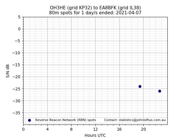 Scatter chart shows spots received from OH3HE to ea8bfk during 24 hour period on the 80m band.