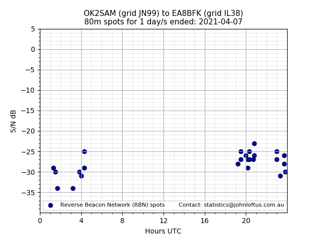 Scatter chart shows spots received from OK2SAM to ea8bfk during 24 hour period on the 80m band.