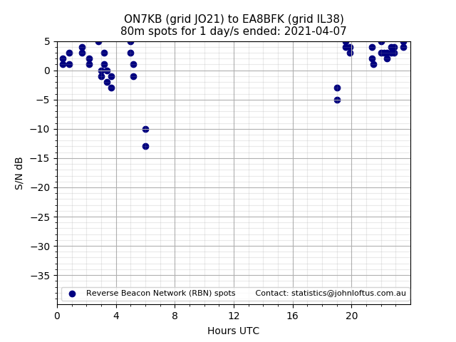 Scatter chart shows spots received from ON7KB to ea8bfk during 24 hour period on the 80m band.