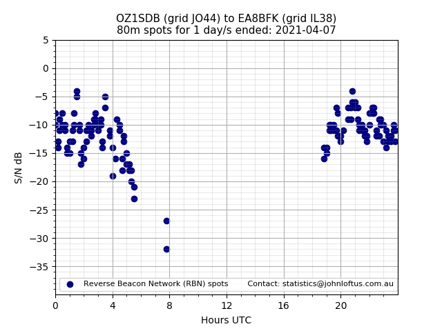 Scatter chart shows spots received from OZ1SDB to ea8bfk during 24 hour period on the 80m band.
