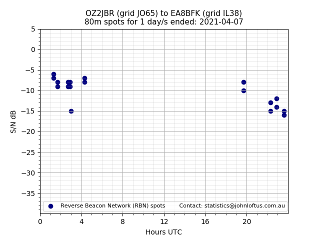 Scatter chart shows spots received from OZ2JBR to ea8bfk during 24 hour period on the 80m band.
