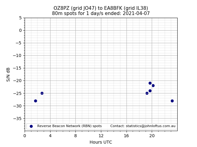 Scatter chart shows spots received from OZ8PZ to ea8bfk during 24 hour period on the 80m band.