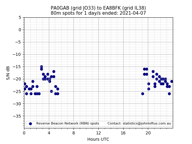 Scatter chart shows spots received from PA0GAB to ea8bfk during 24 hour period on the 80m band.