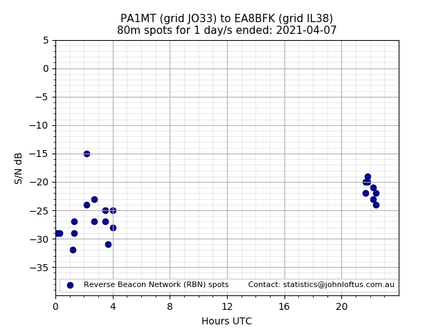Scatter chart shows spots received from PA1MT to ea8bfk during 24 hour period on the 80m band.