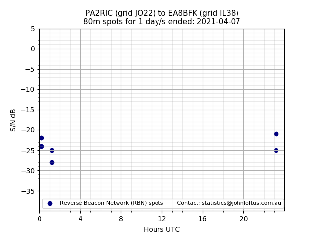 Scatter chart shows spots received from PA2RIC to ea8bfk during 24 hour period on the 80m band.