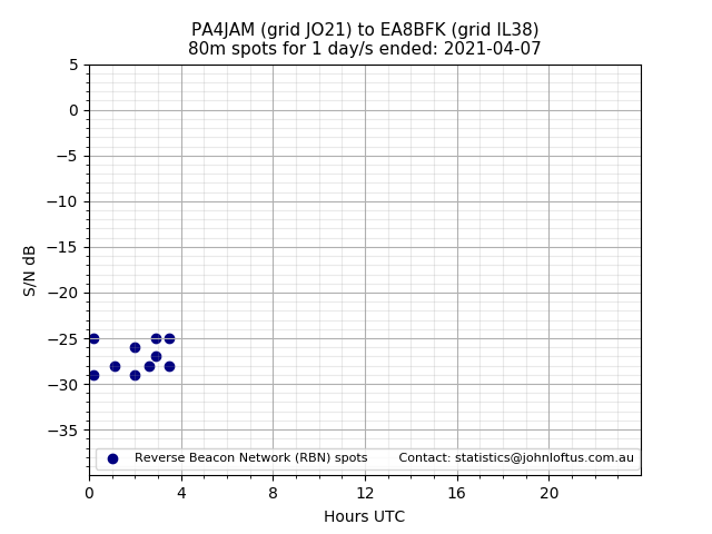 Scatter chart shows spots received from PA4JAM to ea8bfk during 24 hour period on the 80m band.