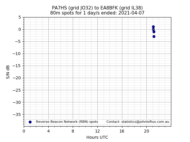 Scatter chart shows spots received from PA7HS to ea8bfk during 24 hour period on the 80m band.
