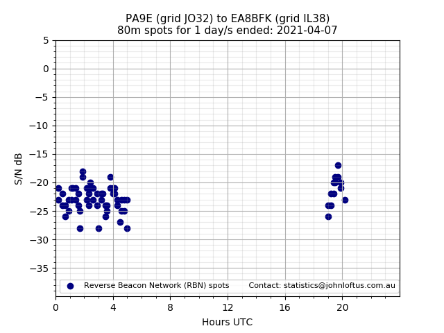 Scatter chart shows spots received from PA9E to ea8bfk during 24 hour period on the 80m band.