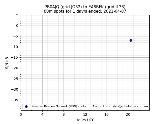 Scatter chart shows spots received from PB0AJQ to ea8bfk during 24 hour period on the 80m band.