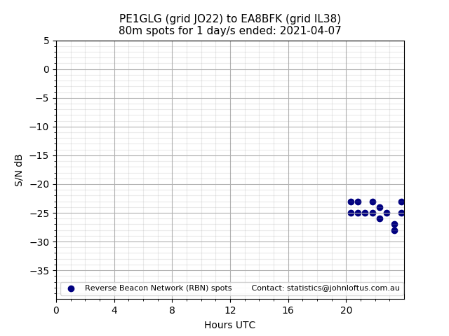 Scatter chart shows spots received from PE1GLG to ea8bfk during 24 hour period on the 80m band.