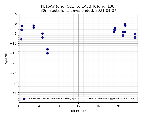 Scatter chart shows spots received from PE1SAY to ea8bfk during 24 hour period on the 80m band.