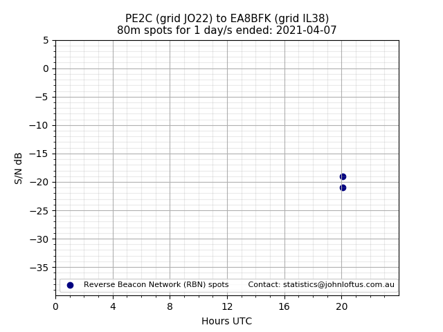 Scatter chart shows spots received from PE2C to ea8bfk during 24 hour period on the 80m band.